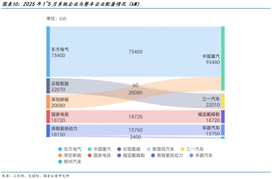 如何了解2025年15月系统企业与整车企业配套情况（kW）