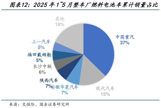 怎样理解2025年15月整车厂燃料电池车累计销量占比