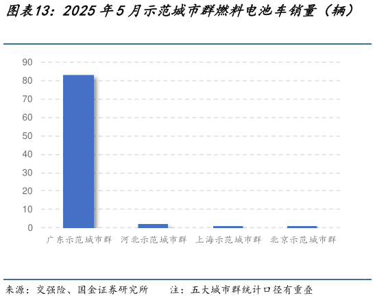 各位网友请教一下2025年5月示范城市群燃料电池车销量（辆）   2025年15月示范城市群燃料电池车累计销量
