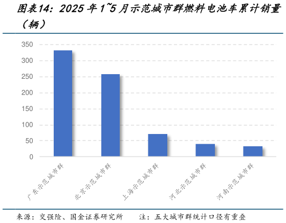我想了解一下2025年15月示范城市群燃料电池车累计销量