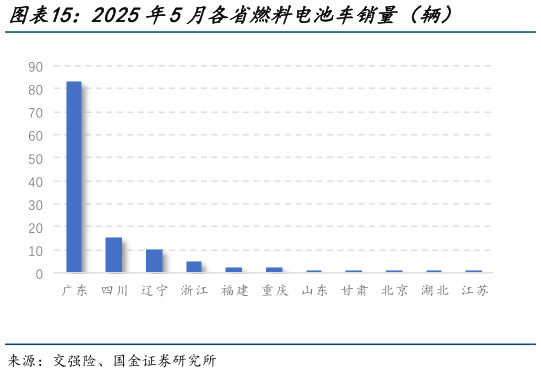 谁能回答2025年5月各省燃料电池车销量（辆）