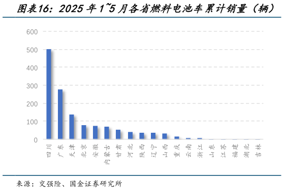 谁知道2025年15月各省燃料电池车累计销量（辆）