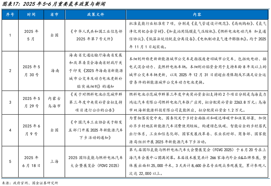 想问下各位网友2025年5-6月重要氢车政策与新闻