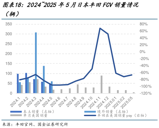 一起讨论下20242025年5月日本丰田FCV销量情况