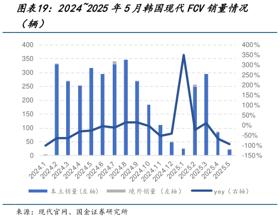 如何解释20242025年5月韩国现代FCV销量情况