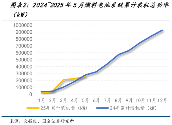 如何解释20242025年5月燃料电池系统累计装机总功率