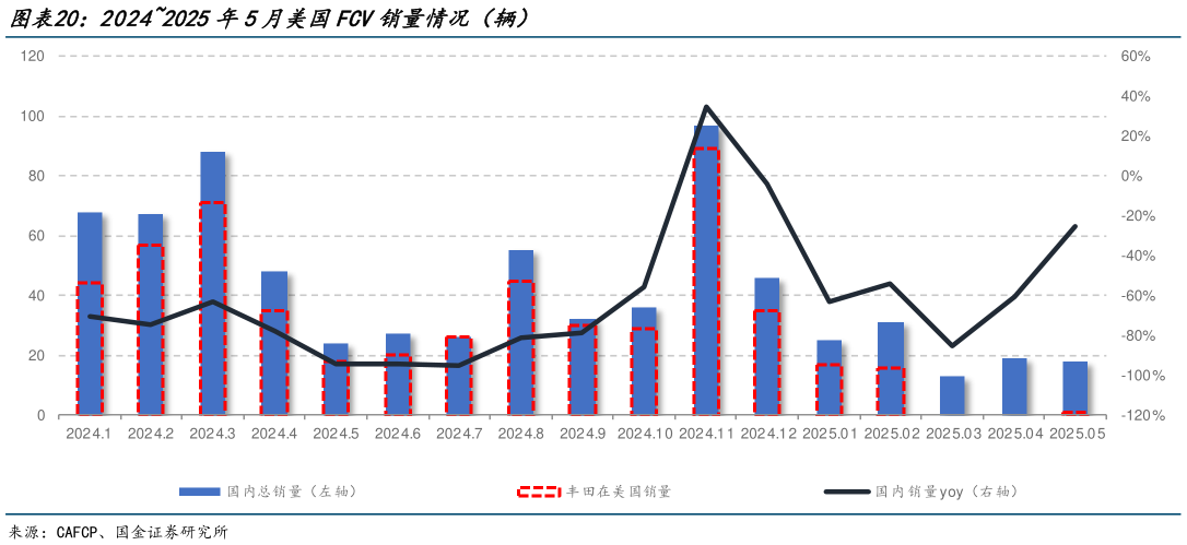 如何看待20242025年5月美国FCV销量情况（辆）