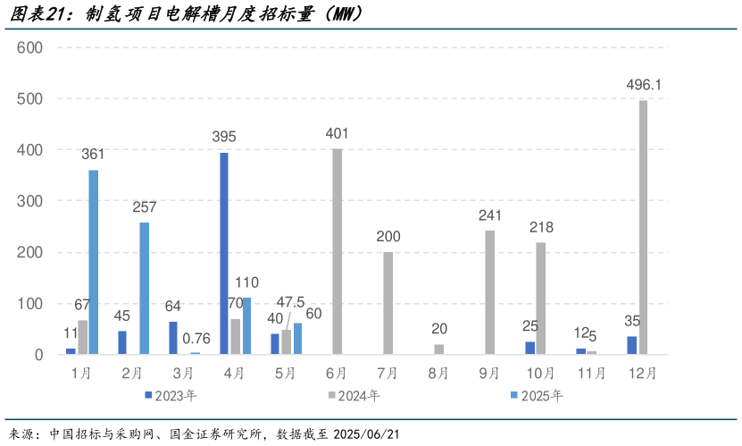 想问下各位网友制氢项目电解槽月度招标量（MW）
