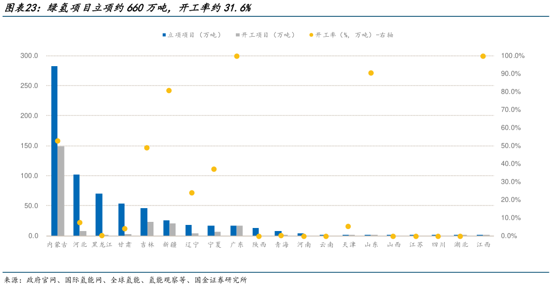 谁知道绿氢项目立项约660万吨，开工率约31.6%