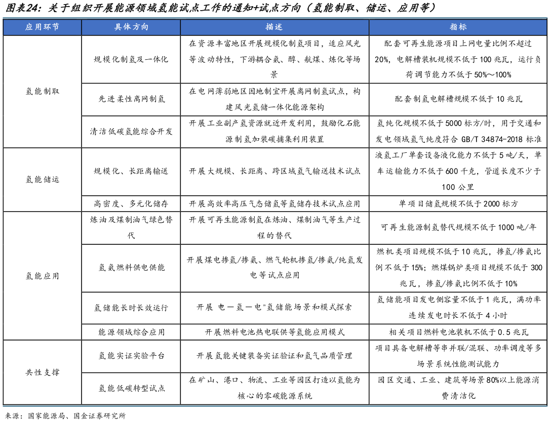 想关注一下关于组织开展能源领域氢能试点工作的通知试点方向（氢能制取、储运、应用等）
