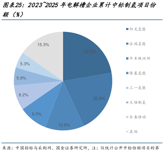 如何才能20232025年电解槽企业累计中标制氢项目份