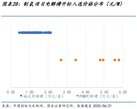 如何了解制氢项目电解槽开标入选价格分布（元W）    制氢项目电解槽第一中标候选人价格分布（元