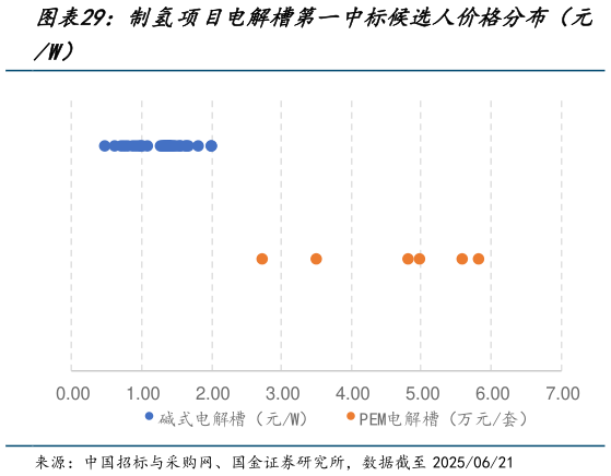 如何才能制氢项目电解槽第一中标候选人价格分布（元