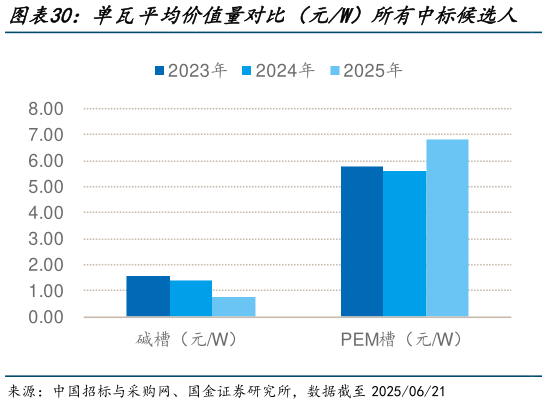 如何看待单瓦平均价值量对比（元W）所有中标候选人   单瓦平均价值量对比（元W）第一中标候选人