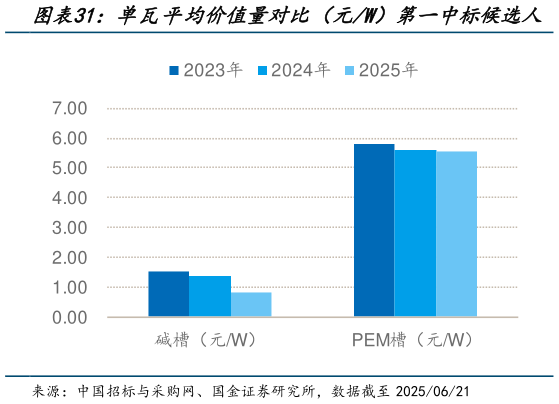 如何了解单瓦平均价值量对比（元W）第一中标候选人