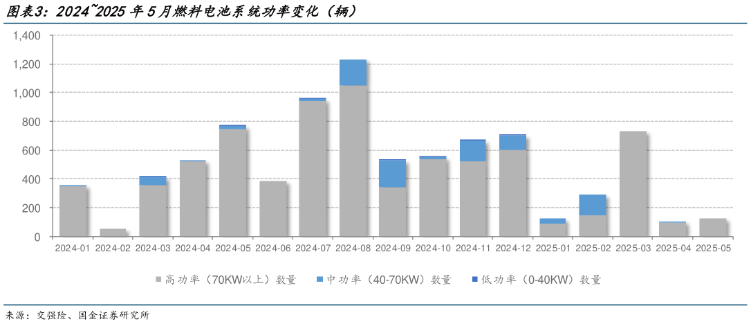 怎样理解20242025年5月燃料电池系统功率变化（辆）