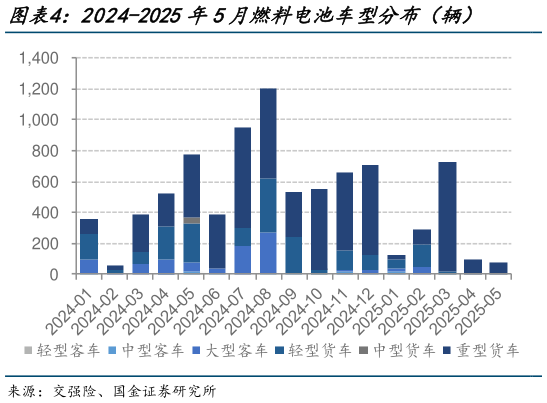 怎样理解2024-2025年5月燃料电池车型分布（辆）    2024-2025年5月燃料电池累计车型分布（辆）