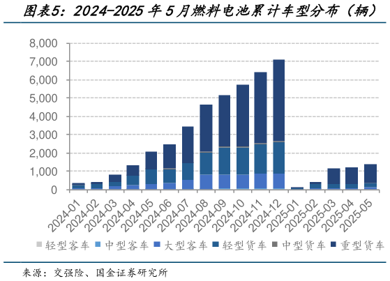 想问下各位网友2024-2025年5月燃料电池累计车型分布（辆）
