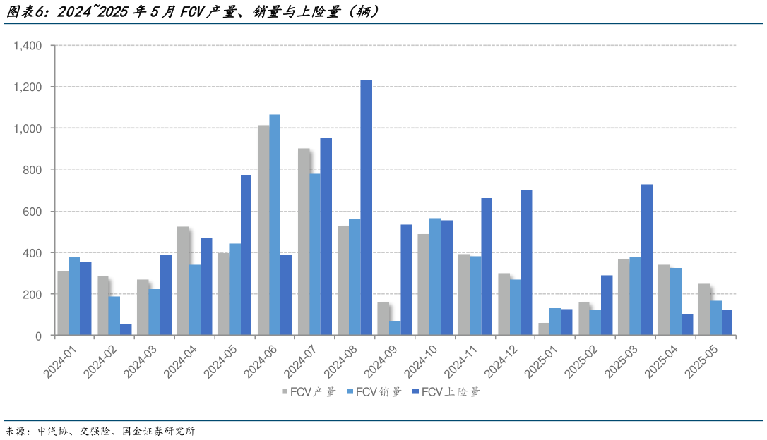 如何了解20242025年5月FCV产量、销量与上险量（辆）