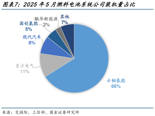 如何看待2025年5月燃料电池系统公司装机量占比