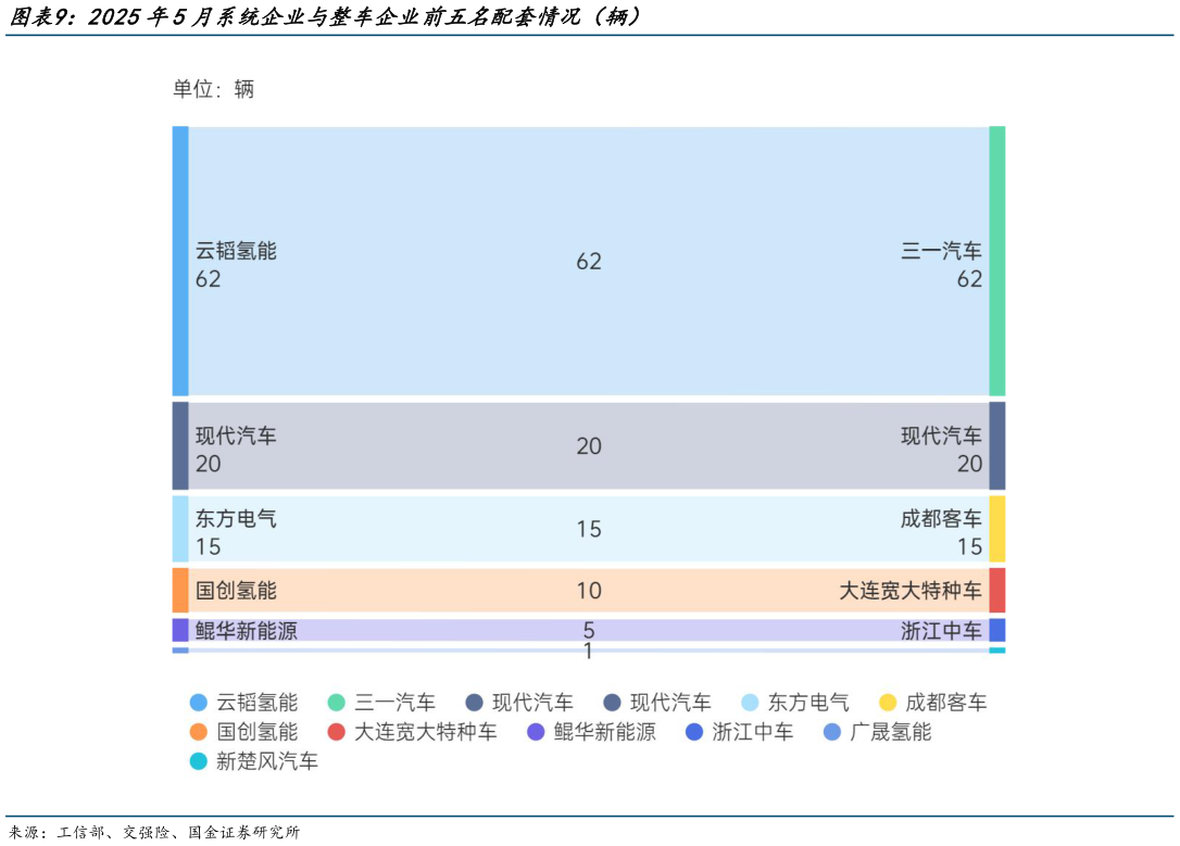 想关注一下2025年5月系统企业与整车企业前五名配套情况（辆）