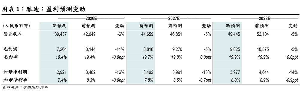 你知道雅迪：盈利预测变动