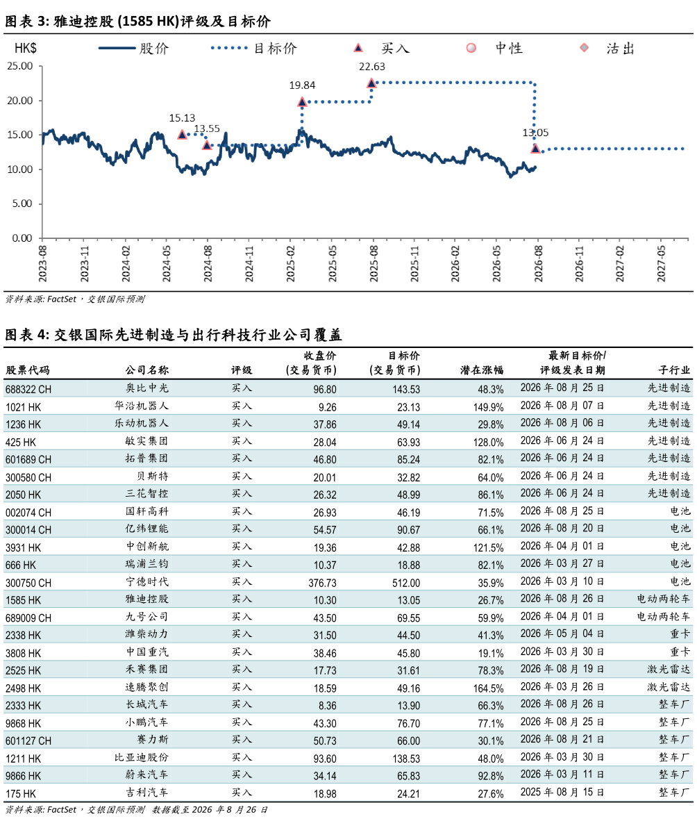 怎样理解雅迪控股 1585 HK评级及目标价