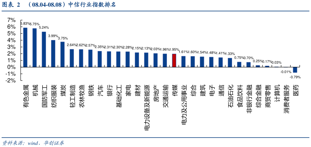 谁能回答（08.04-08.08）中信行业指数排名
