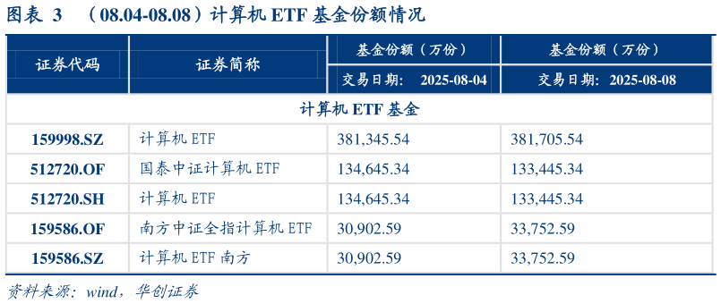 一起讨论下（08.04-08.08）计算机 ETF 基金份额情况