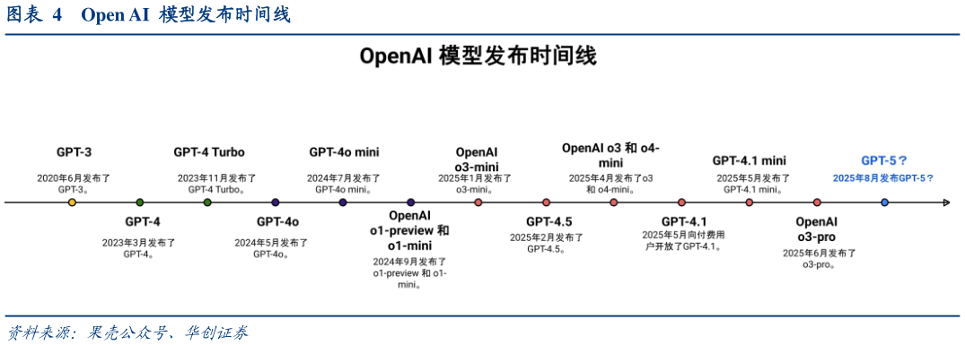 如何看待Open AI  模型发布时间线