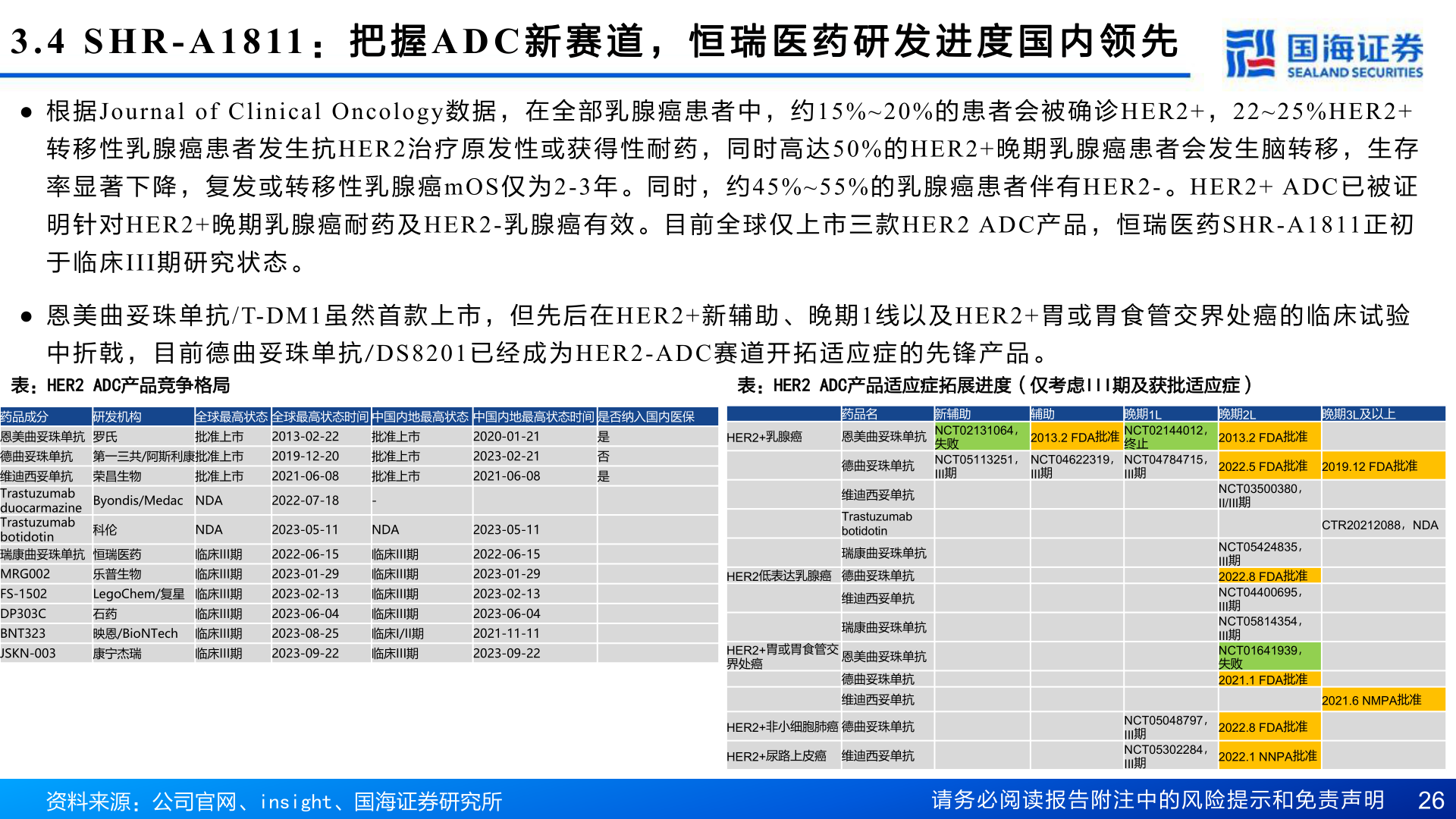 各位网友请教一下3.4 SHR-A1811 : 把 握ADC 新 赛 道 , 恒 瑞 医 药 研 发 进 度 国 内 领 先?