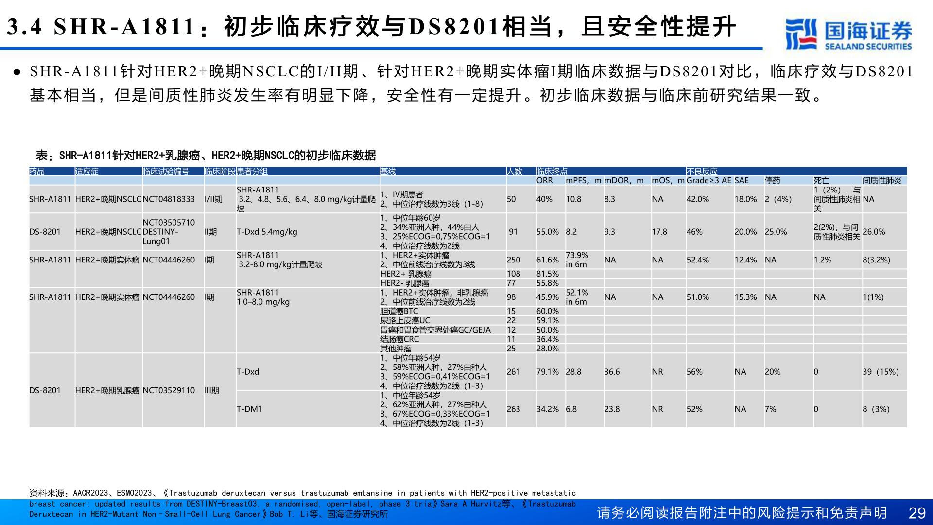 各位网友请教一下3.4 SHR-A1811 : 初 步 临 床 疗 效 与DS8201 相 当 , 且 安 全 性 提 升?