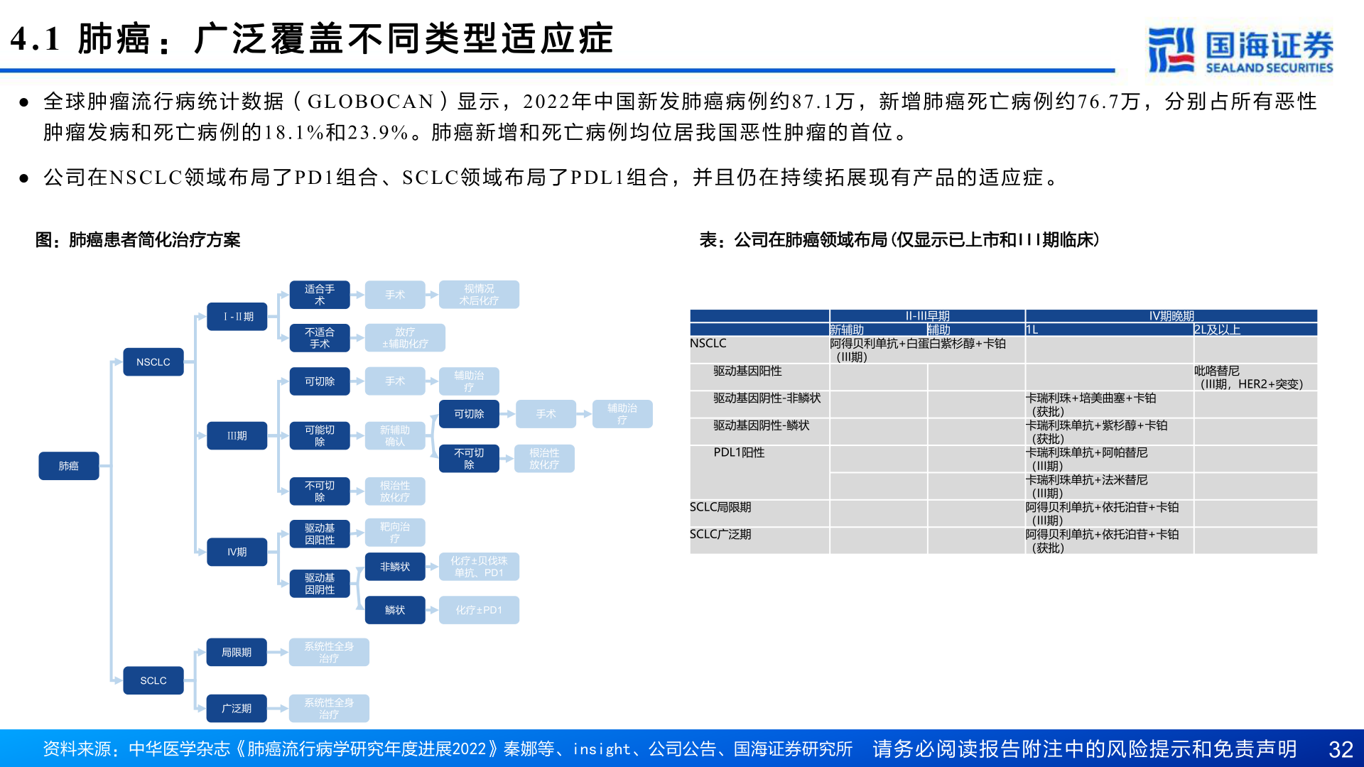 想问下各位网友4.1 肺 癌 : 广 泛 覆 盖 不 同 类 型 适 应 症?