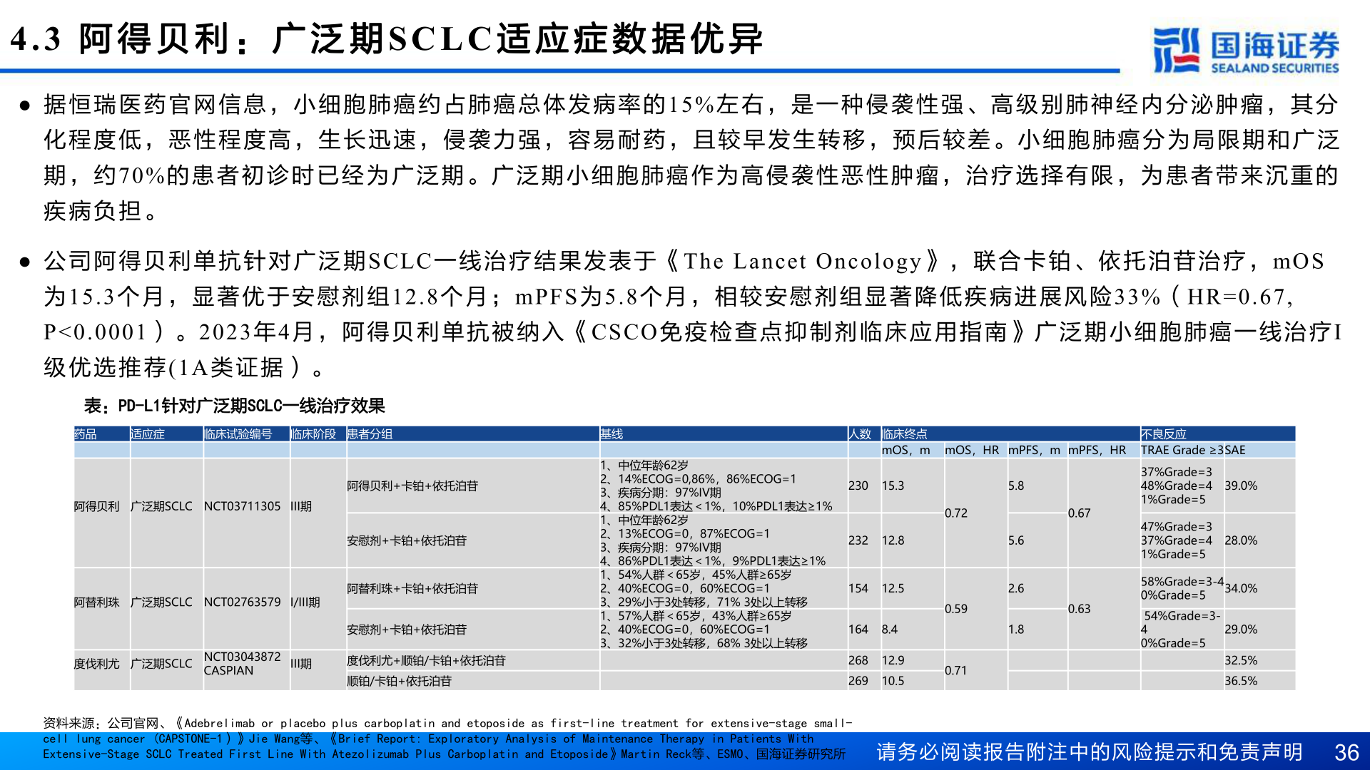 你知道4.3 阿 得 贝 利 : 广 泛 期SCLC 适 应 症 数 据 优 异?