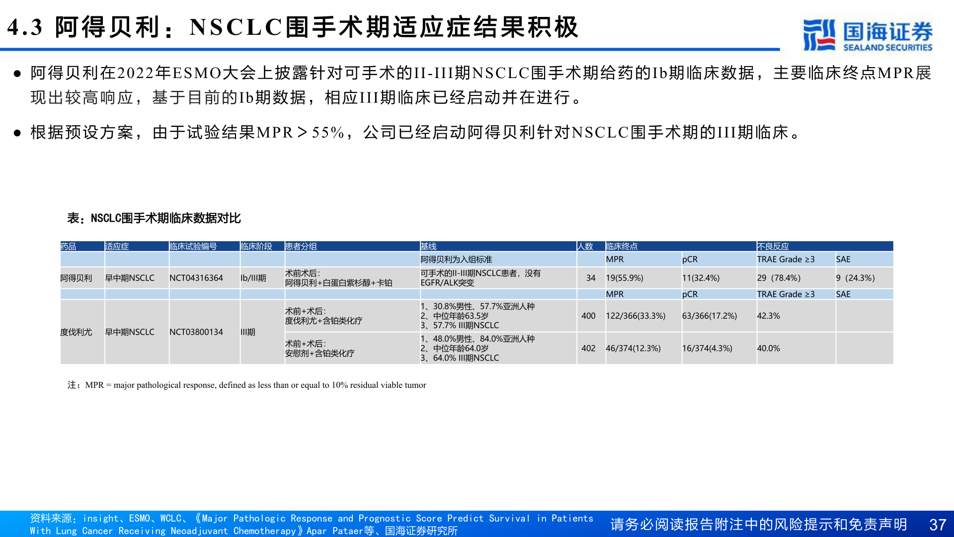 一起讨论下4.3 阿 得 贝 利 :NSCLC 围 手 术 期 适 应 症 结 果 积 极?