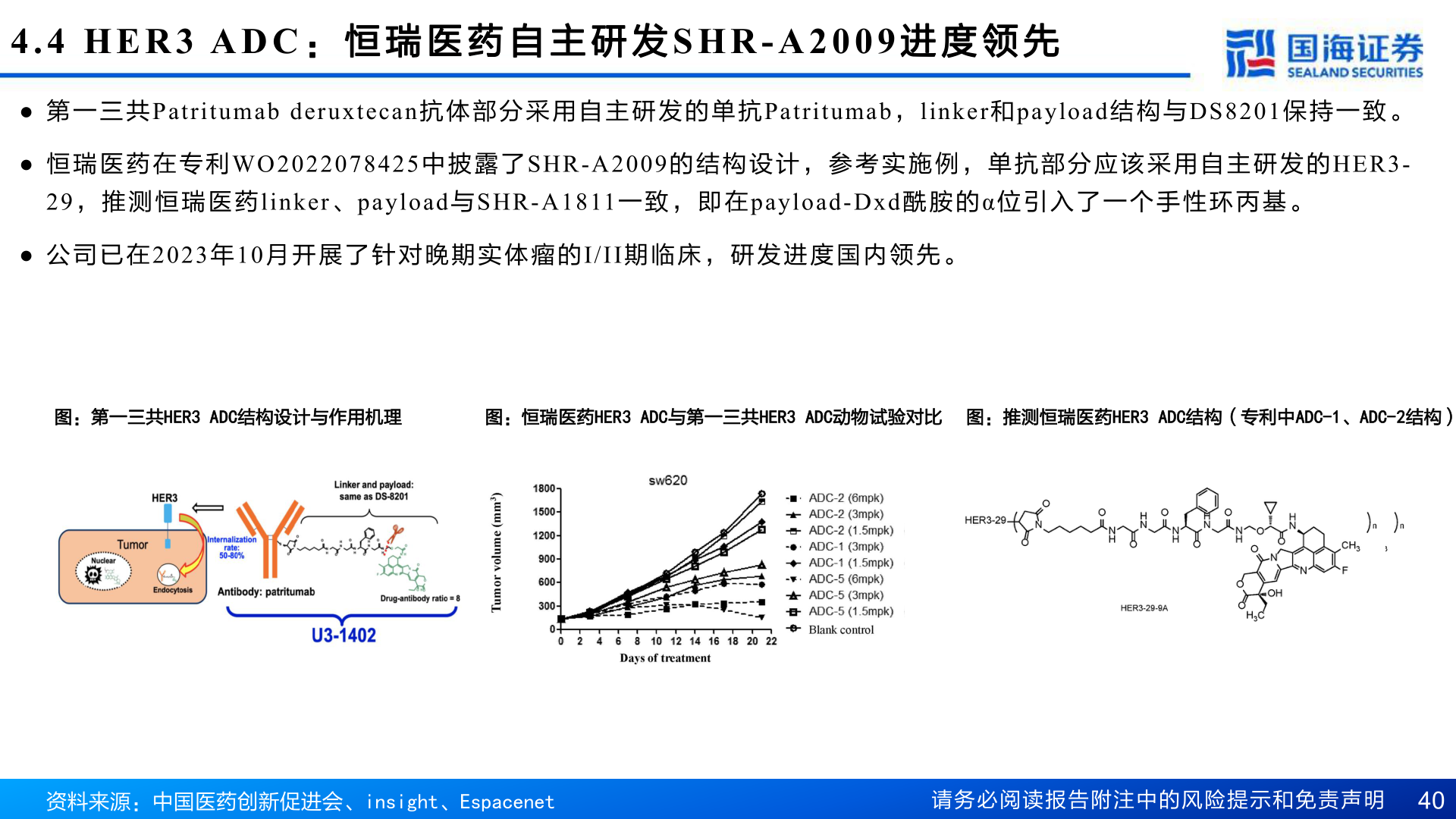 谁能回答4.4 HER3 ADC : 恒 瑞 医 药 自 主 研 发SHR-A2009 进 度 领 先?