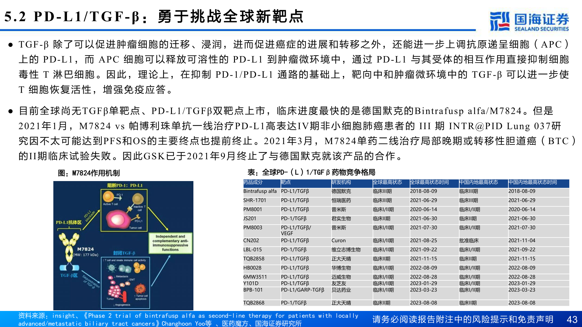 如何了解5.2 PD-L1/TGF-β : 勇 于 挑 战 全 球 新 靶 点?
