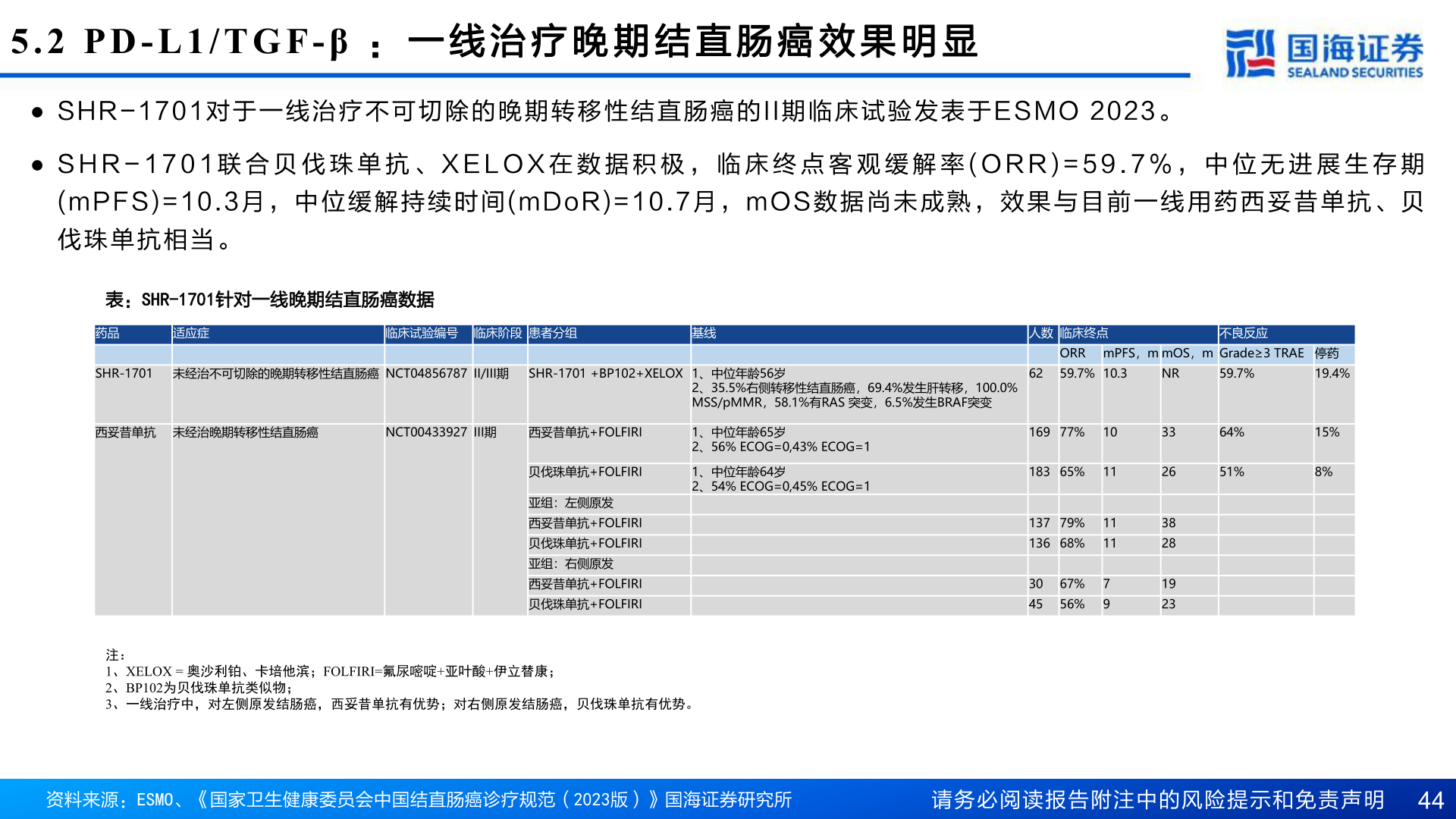 一起讨论下5.2 PD-L1/TGF-β : 一 线 治 疗 晚 期 结 直 肠 癌 效 果 明 显?