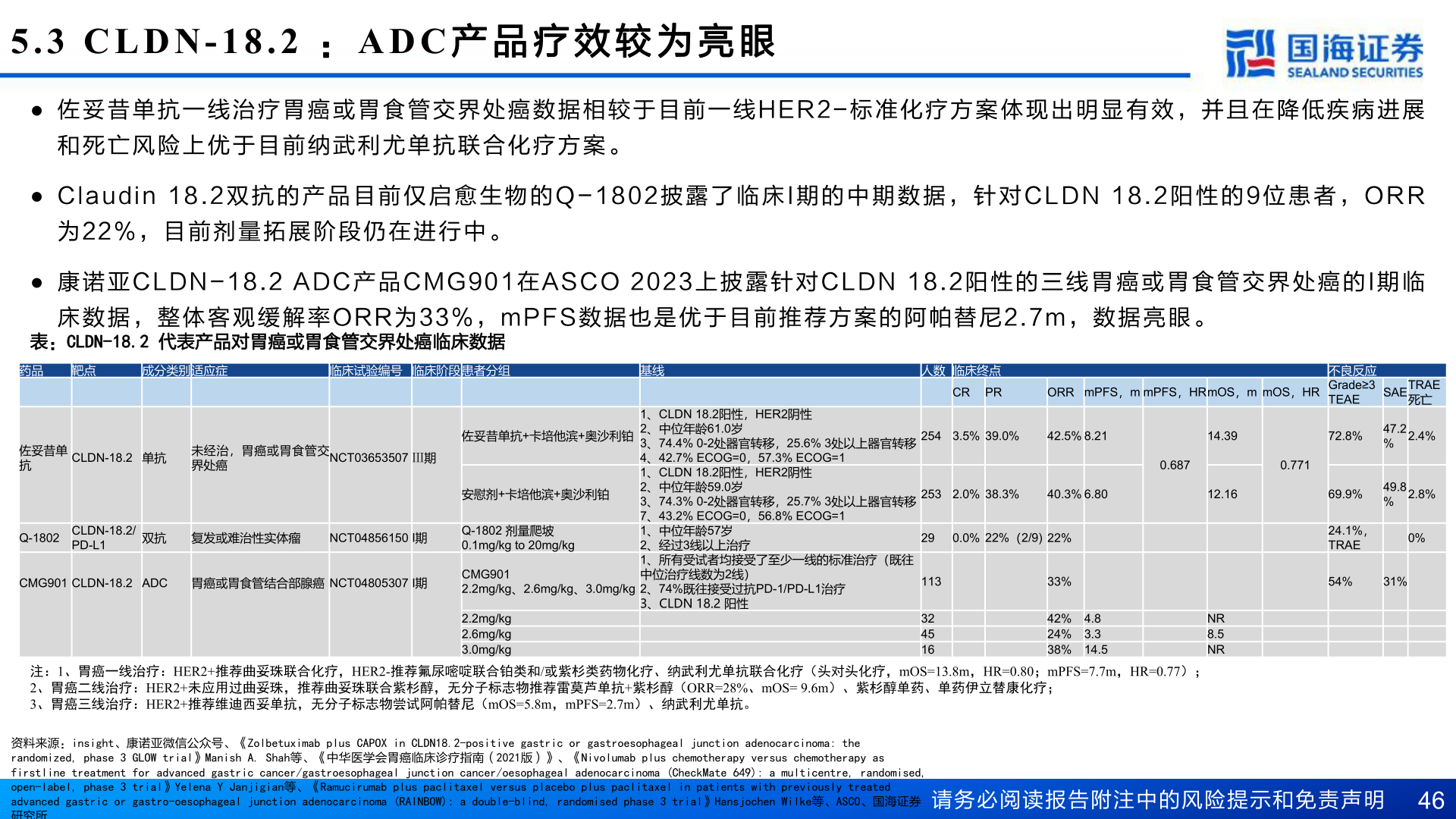 谁知道5.3 CLDN-18.2 :ADC 产 品 疗 效 较 为 亮 眼?
