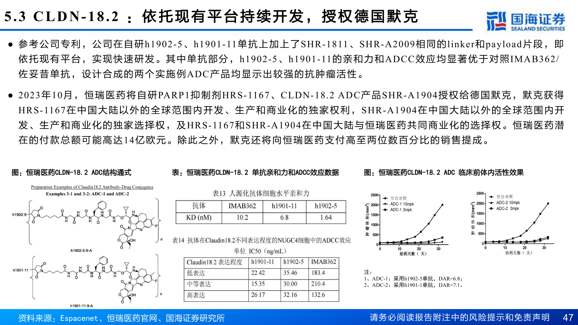 我想了解一下5.3 CLDN-18.2 : 依 托 现 有 平 台 持 续 开 发 , 授 权 德 国 默 克?