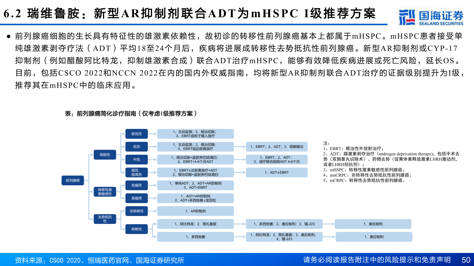 你知道6.2 瑞 维 鲁 胺 : 新 型AR 抑 制 剂 联 合ADT 为mHSPC I 级 推 荐 方 案?