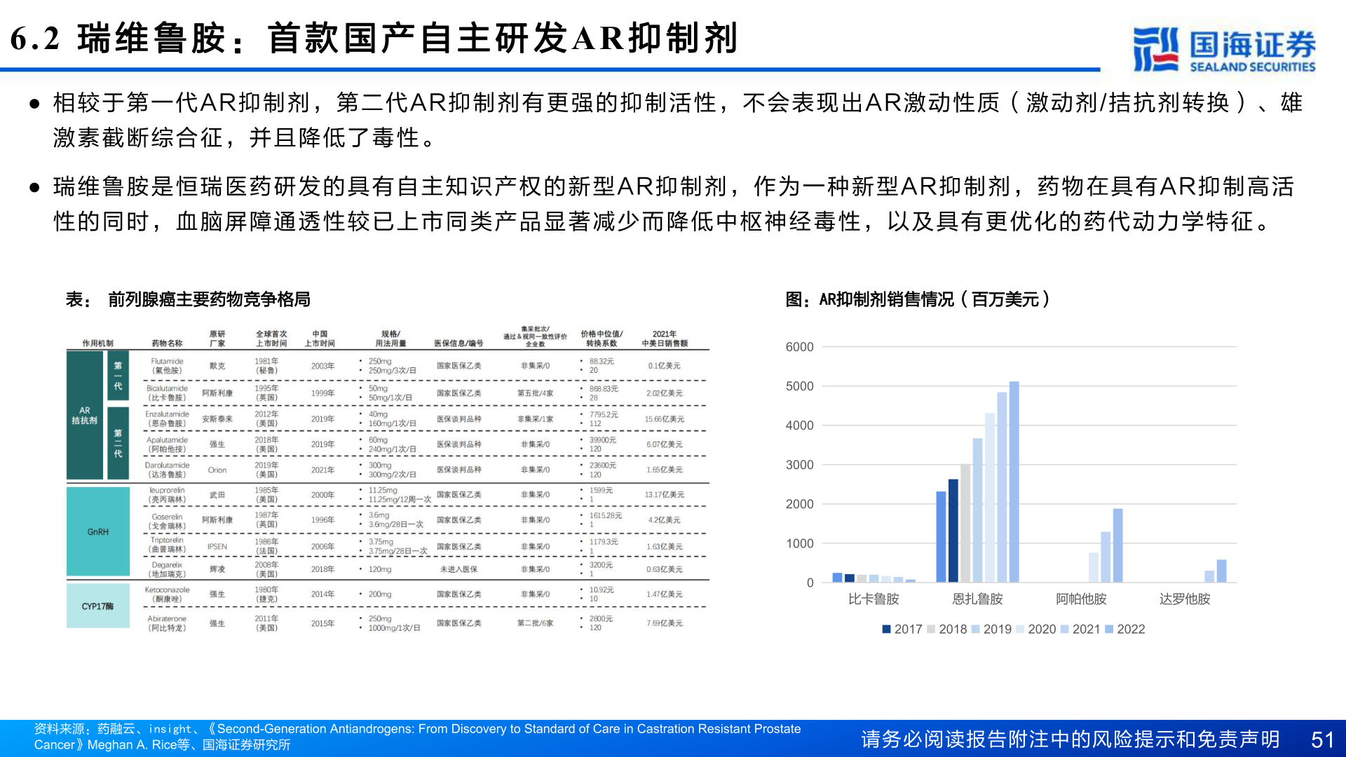 怎样理解6.2 瑞 维 鲁 胺 : 首 款 国 产 自 主 研 发AR 抑 制 剂?