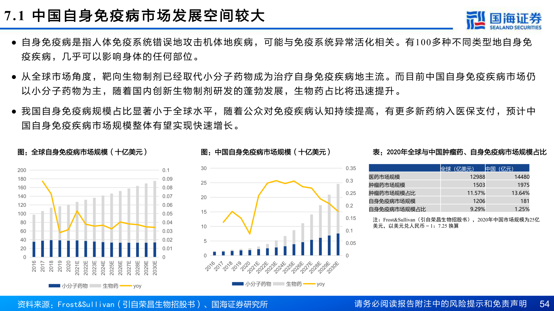 一起讨论下7.1 中 国 自 身 免 疫 病 市 场 发 展 空 间 较 大?