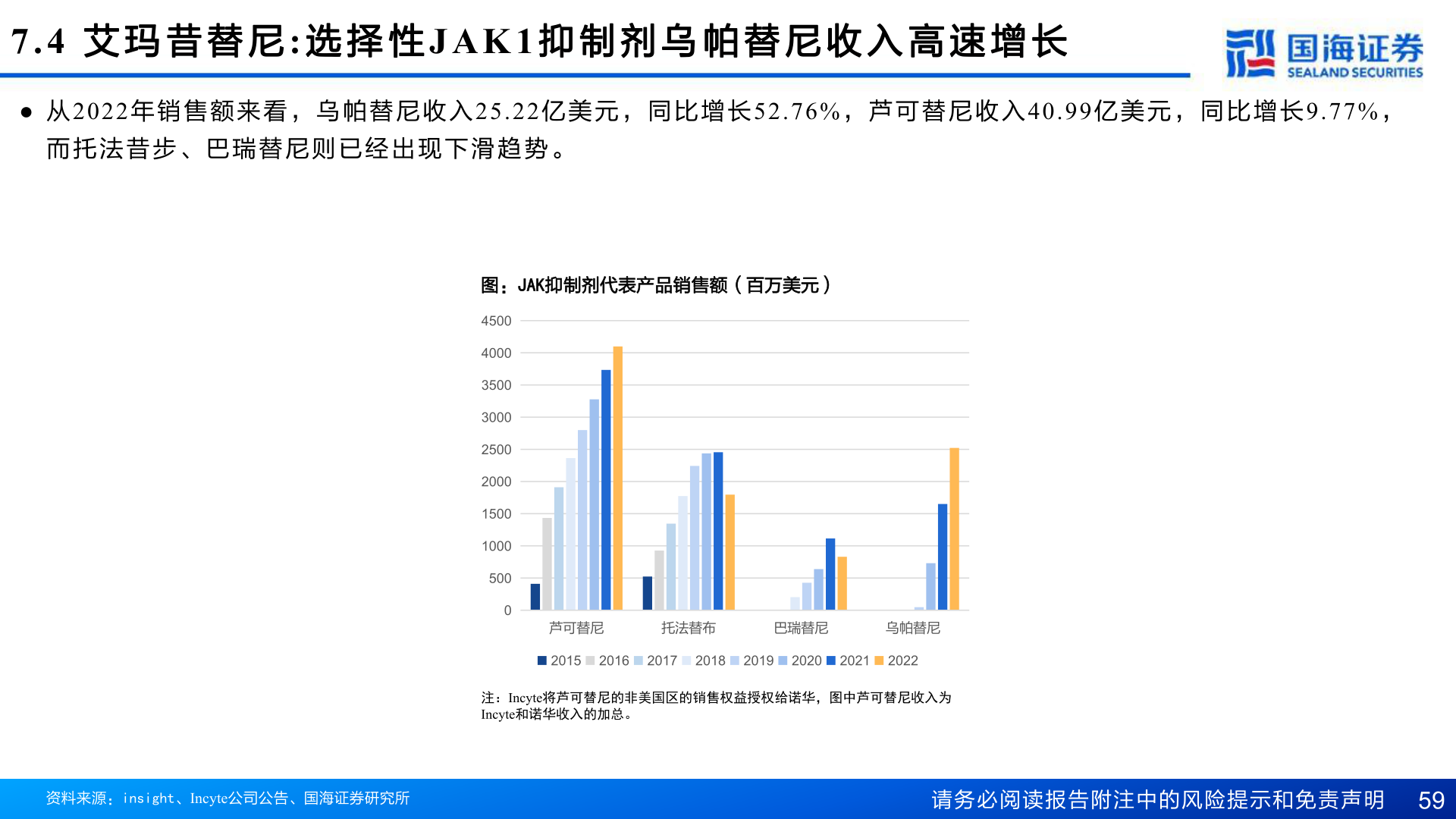 你知道7.4 艾 玛 昔 替 尼: 选 择 性JAK1 抑 制 剂 乌 帕 替 尼 收 入 高 速 增 长?
