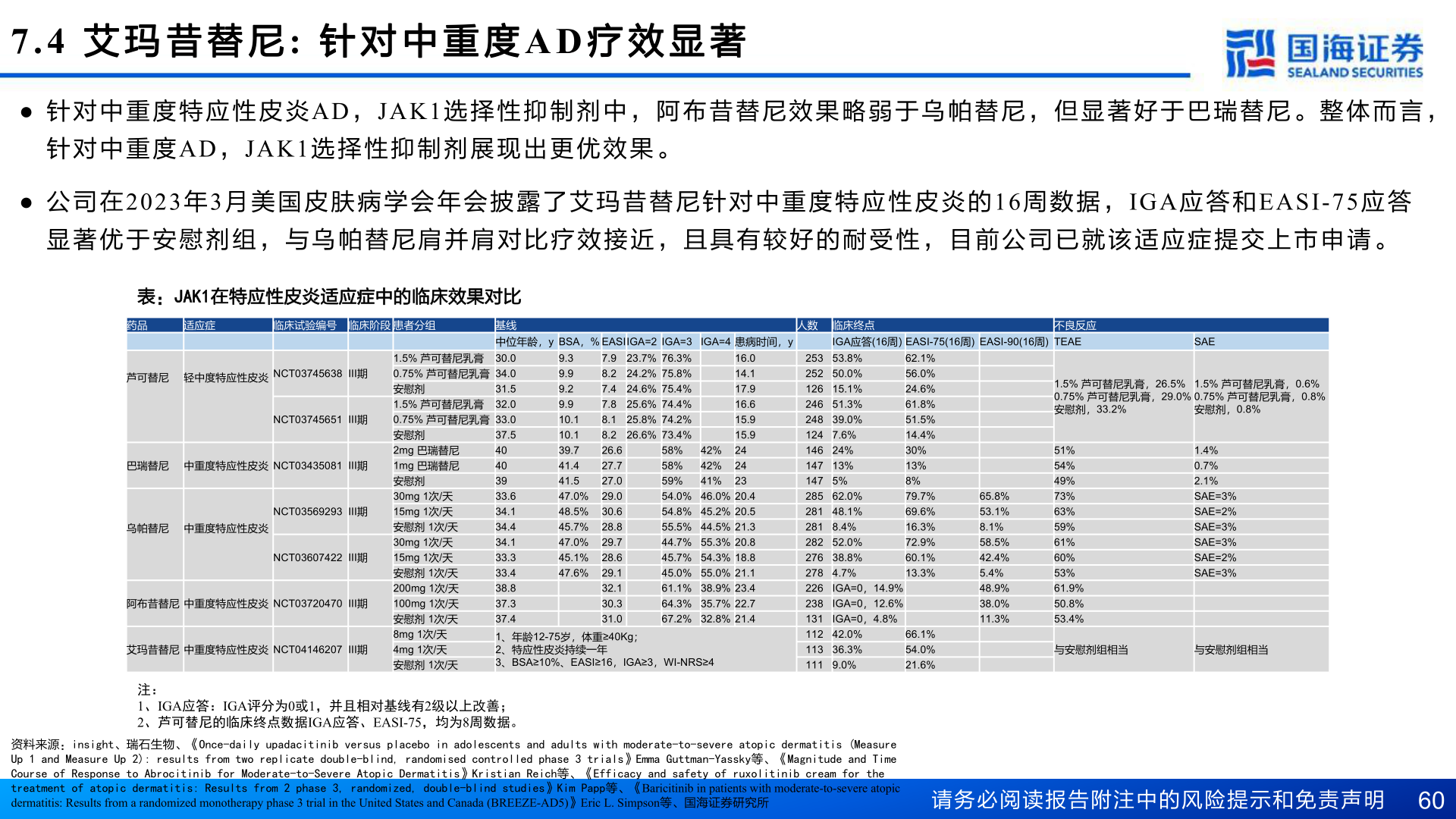 各位网友请教一下7.4 艾 玛 昔 替 尼: 针 对 中 重 度AD 疗 效 显 著?