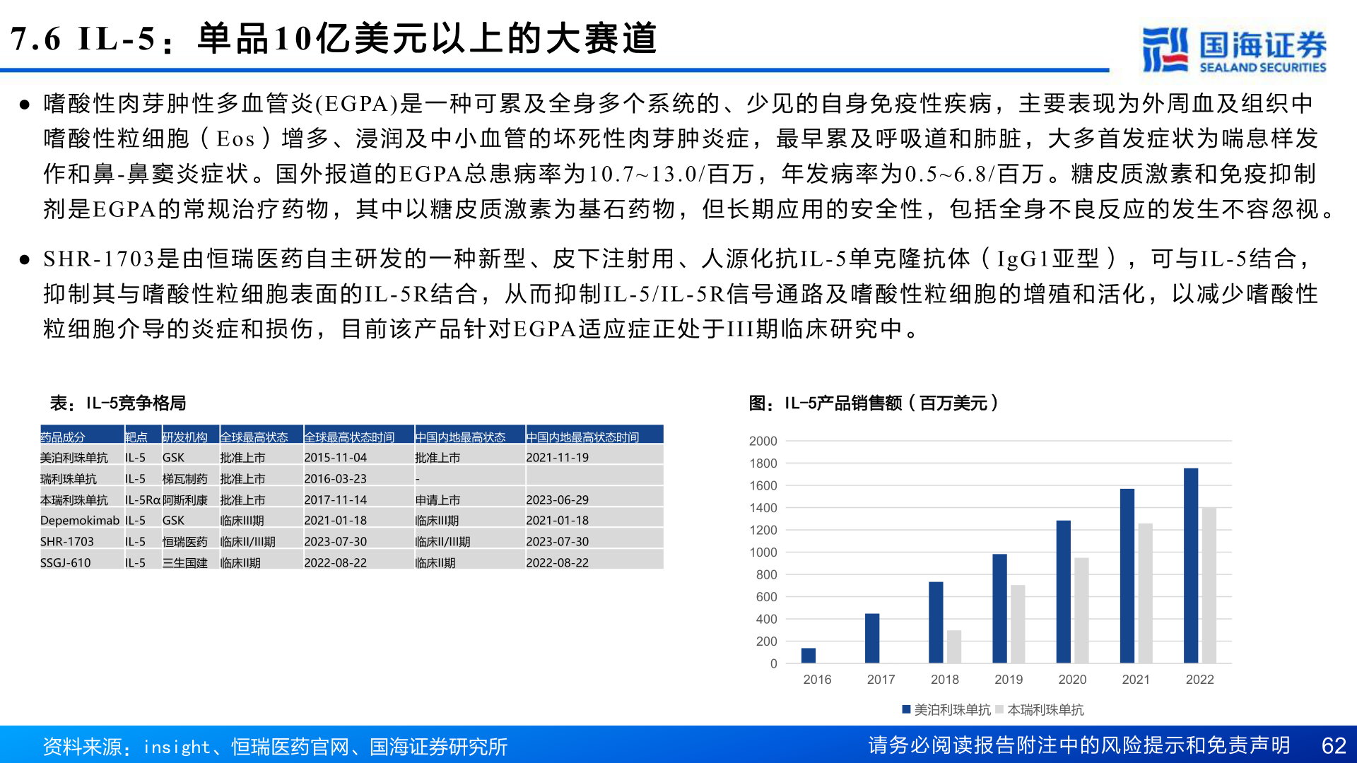 如何了解7.6 IL-5 : 单 品10 亿 美 元 以 上 的 大 赛 道?