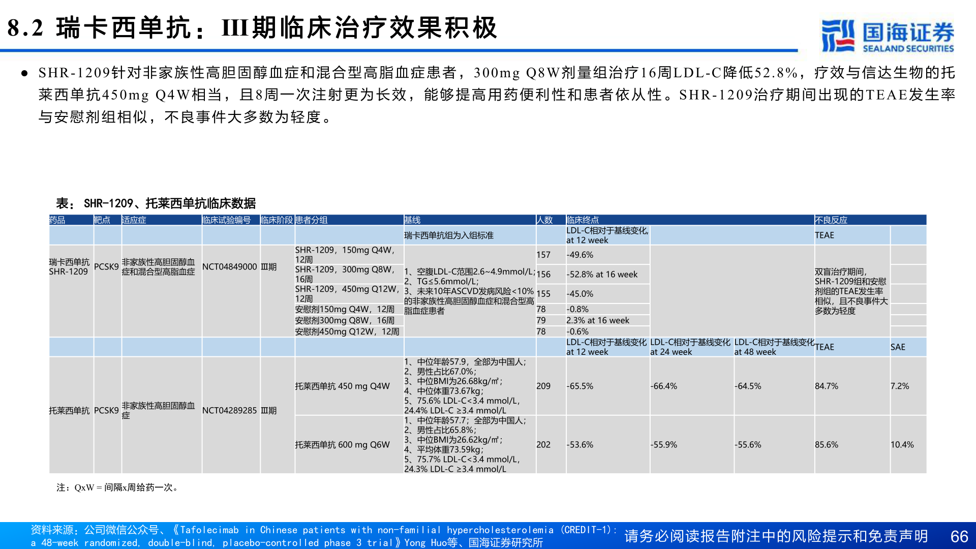 如何看待8.2 瑞 卡 西 单 抗 :Ⅲ 期 临 床 治 疗 效 果 积 极?