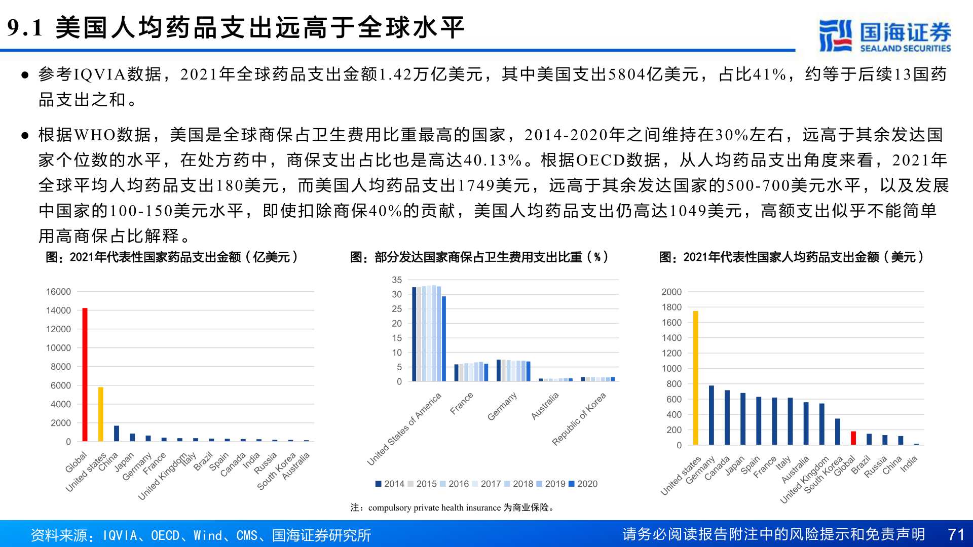 我想了解一下9.1 美 国 人 均 药 品 支 出 远 高 于 全 球 水 平?