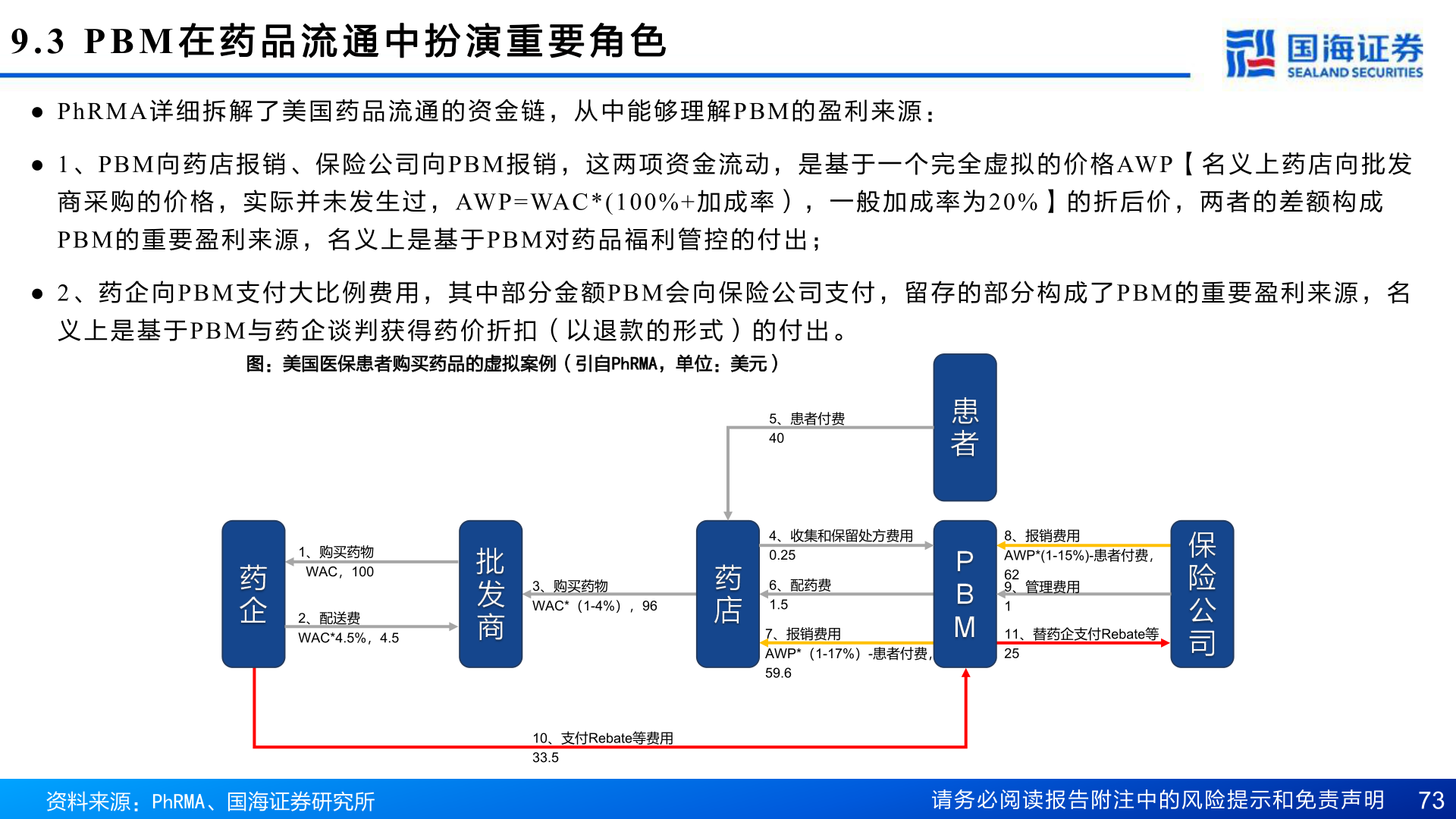 如何解释9.3 PBM 在 药 品 流 通 中 扮 演 重 要 角 色?