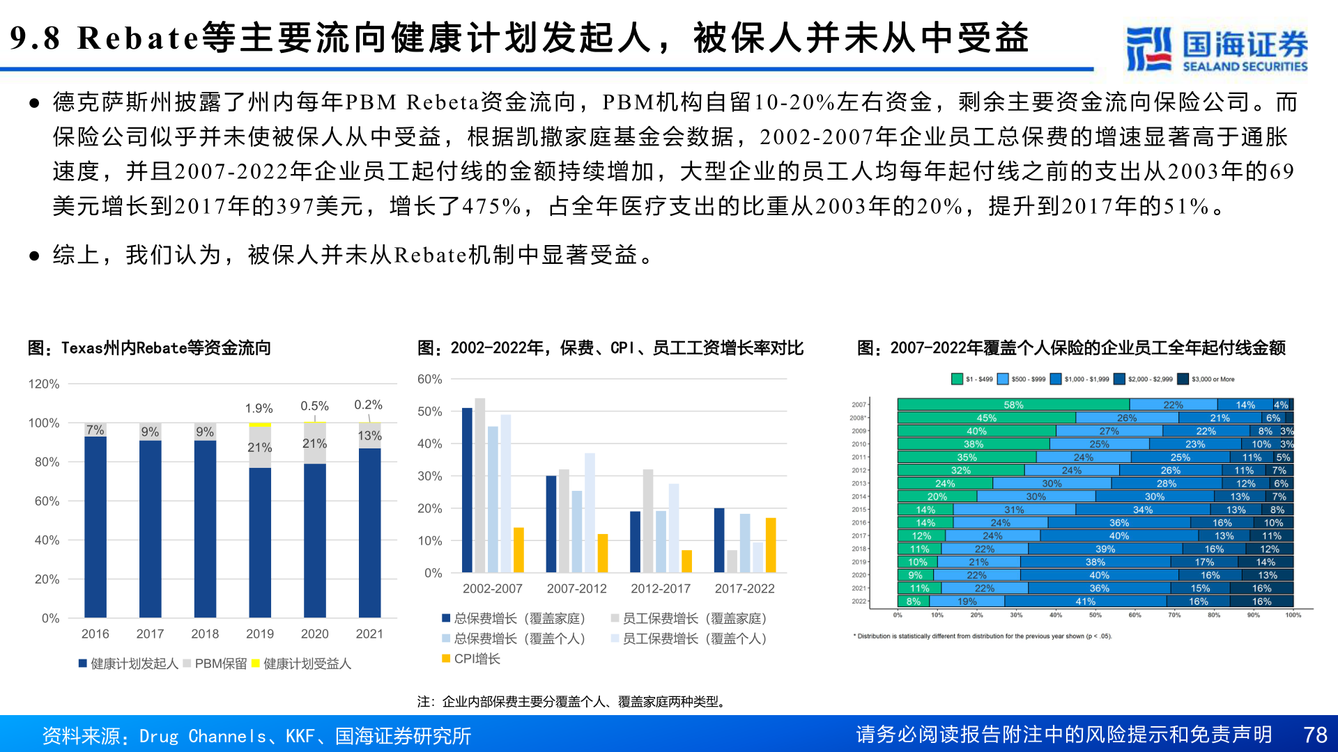 谁能回答9.8 Rebate 等 主 要 流 向 健 康 计 划 发 起 人 , 被 保 人 并 未 从 中 受 益?